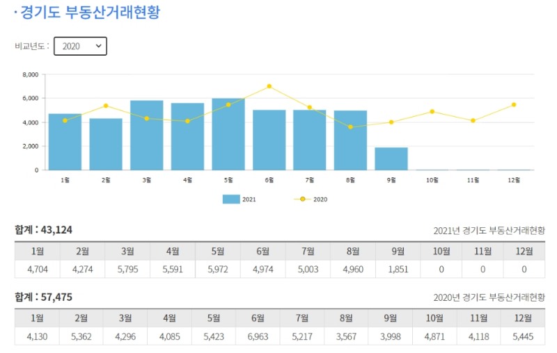 경기 부동산 거래 현황. / 자료제공=경기부동산포털