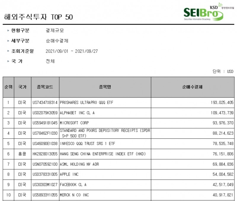 9월 해외주식 순매수 결제 순위 / 자료출처= 한국예탁결제원 증권정보포털 세이브로(2021.09.28)
