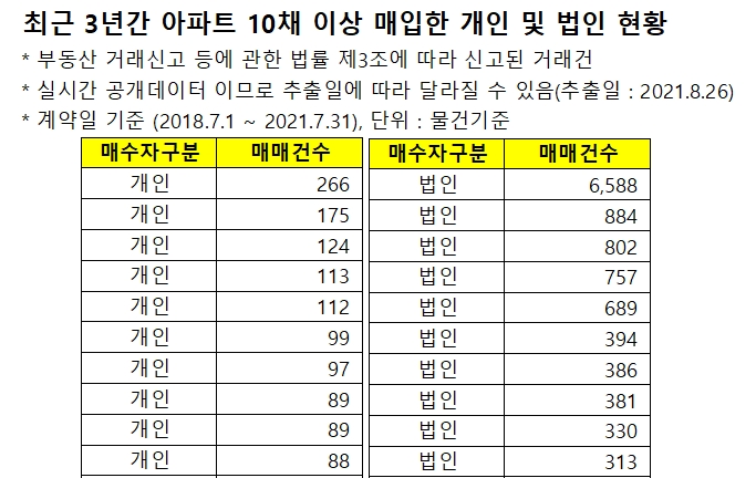최근 3년간 아파트 10채 이상 매입한 개인 및 법인 현황. / 자료제공=박상혁 의원