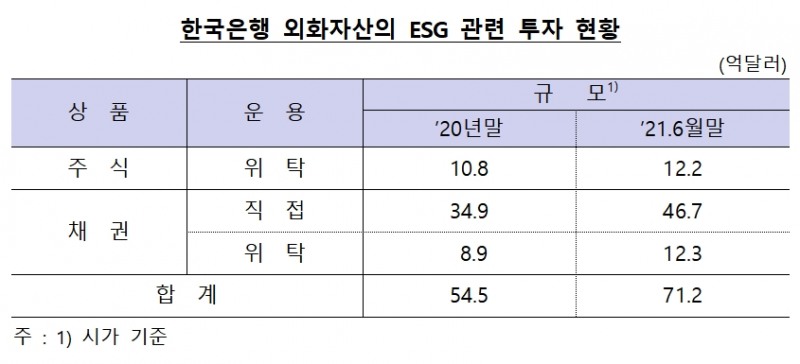 한국은행 외화자산 ESG 관련 투자 현황 / 자료제공= 한국은행(2021.09.28)