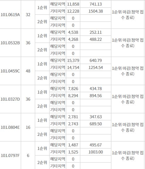 e편한세상 강일 어반브릿지 주요 평형 1순위청약 결과 (28일 밤 8시 기준) / 자료=한국부동산원 청약홈