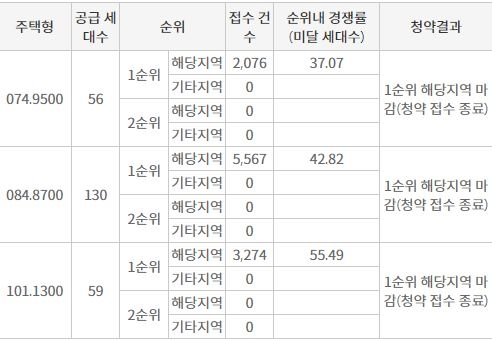 시티오씨엘 4단지 1순위청약 결과 (28일 밤 8시 기준) / 자료=한국부동산원 청약홈