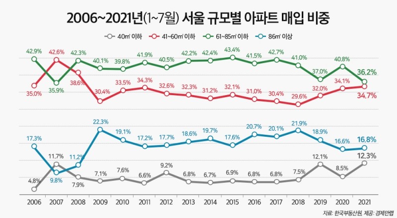 2006년~2021년(1~7월 기준) 서울 규모별 아파트 매입 비중 그래프. / 자료제공=경제만랩