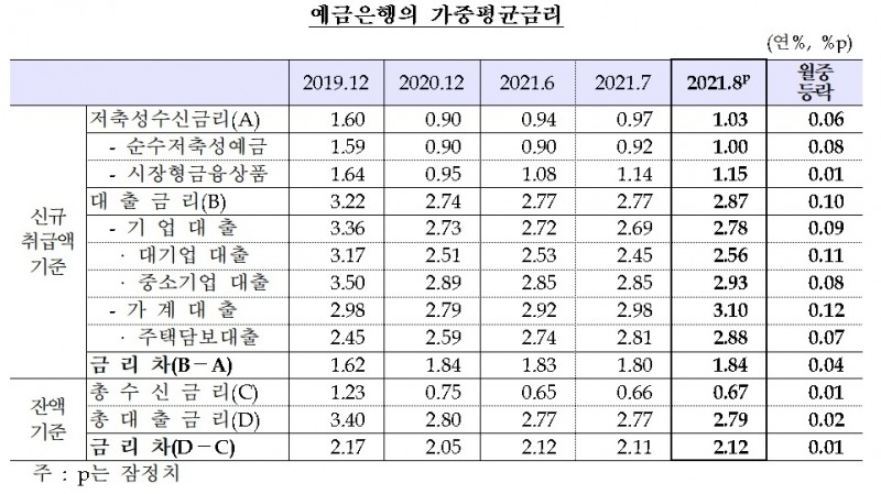 예금은행의 가중평균금리 / 자료제공= 한국은행(2021.09.30)