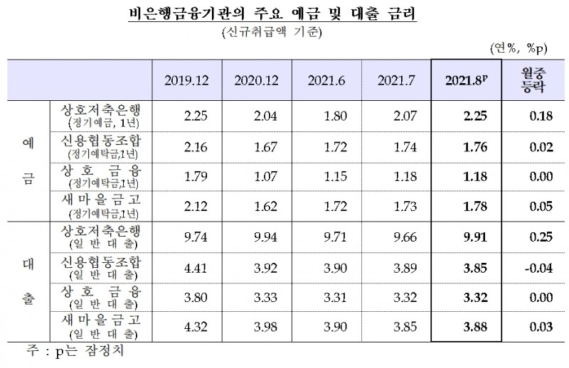 은행 가계대출 금리 3%대 뚫어…2년1개월 만에 최고