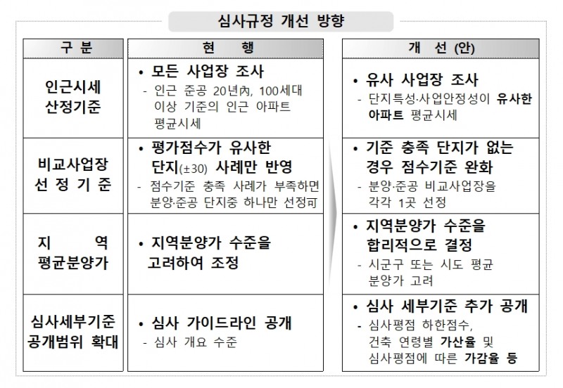 고분양가 심사규정 개선 방향. / 자료제공=LH