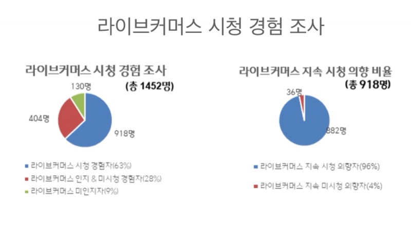 라이브커머스 시청 경험 조사/자료제공=CJ온스타일
