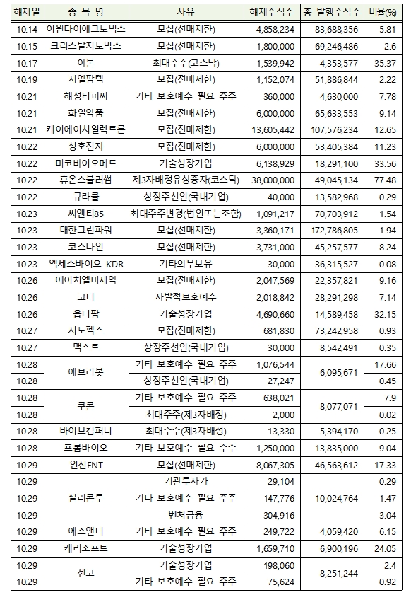 10월 중 의무보유등록 해제 물량 / 자료제공= 한국예탁결제원(2021.09.30)