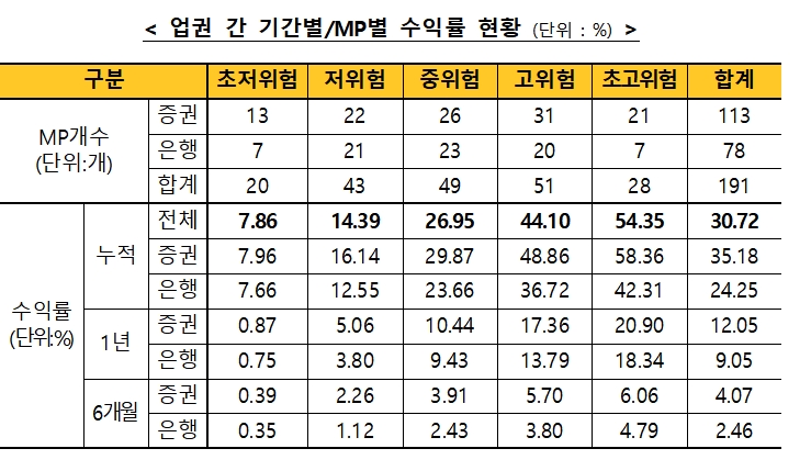 자료제공= 금융투자협회(2021.09.30)