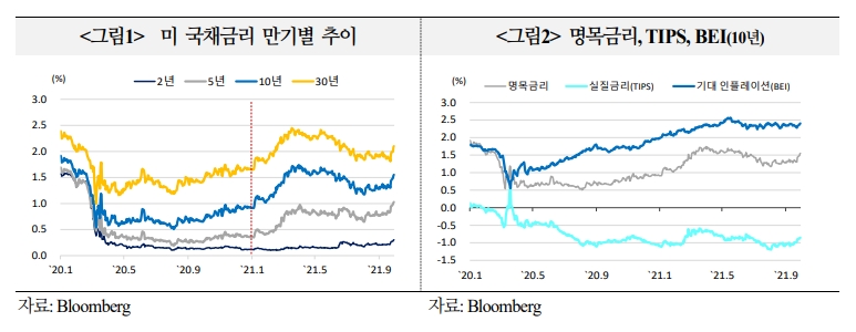 자료출처= 국제금융센터 '최근 미국 국채금리 급등에 관한 해외시각' 리포트(2021.09.29) 중 갈무리