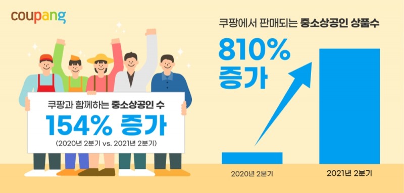 쿠팡에 입점한 중소상공인이 전년 동기 대비 154% 증가했다. / 사진제공=쿠팡