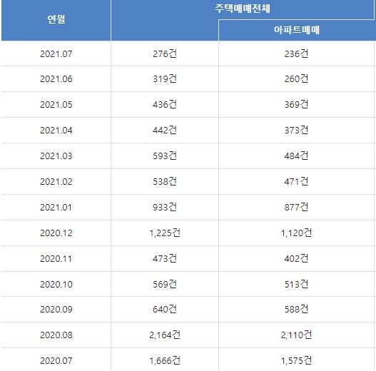 작년 7월부터 올해 7월까지 세종시 아파트 거래량 추이 / 자료=한국부동산원