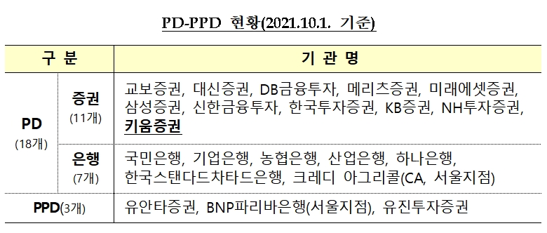 PD-PPD 현황 / 자료제공= 기획재정부