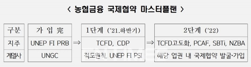 NH농협금융그룹 국제 협약 마스터플랜./자료=NH농협금융그룹