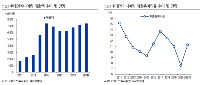 ▲자료=이베스트투자증권
