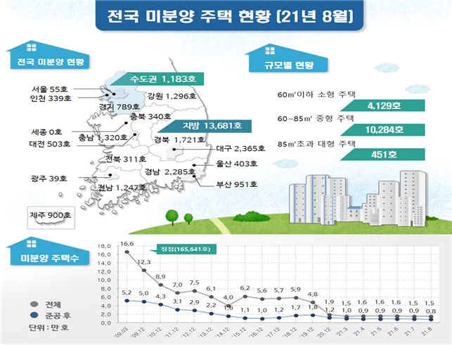 8월 전국 미분양주택 현황 / 자료제공=국토교통부