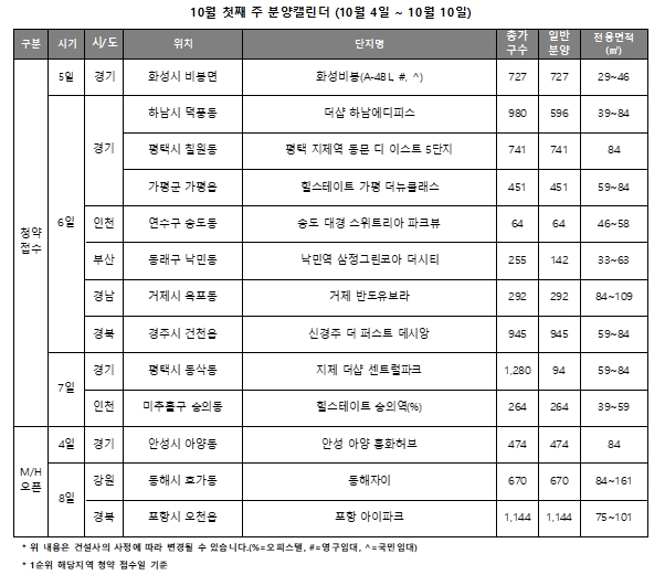 10월 1주 주요 분양일정 캘린더 / 자료제공=리얼투데이