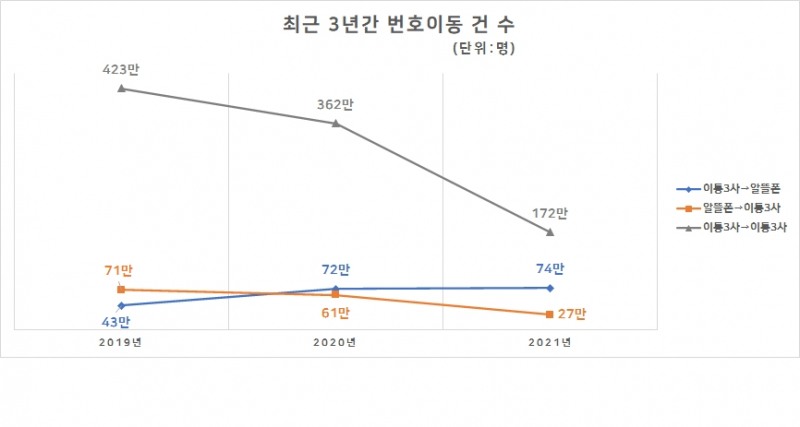 최근 3년간 번호이동 건 수. 자료=김상희 국호부의장실
