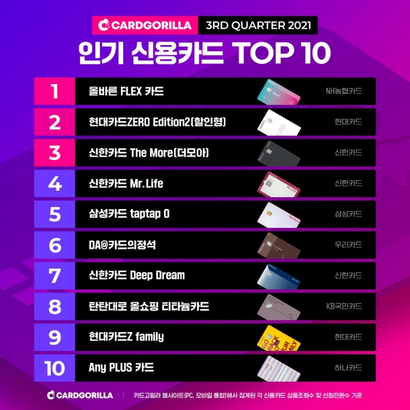 국내 신용카드 전문사이트 카드고릴라가 2021년 3분기 인기 신용카드 상위 10개를 공했다고 1일 밝혔다. /사진제공=카드고릴라