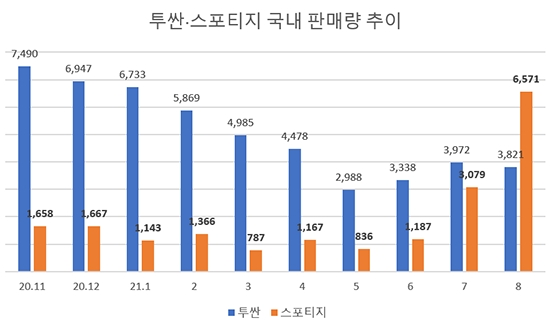 ▲ 자료 = 현대차·기아.