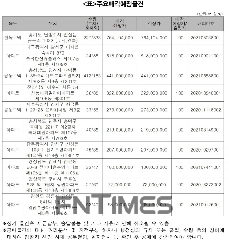 오는 4일부터 6일까지 3일간 온비드 홈페이지를 통해 캠코가 매각하는 주요 물건./자료=캠코