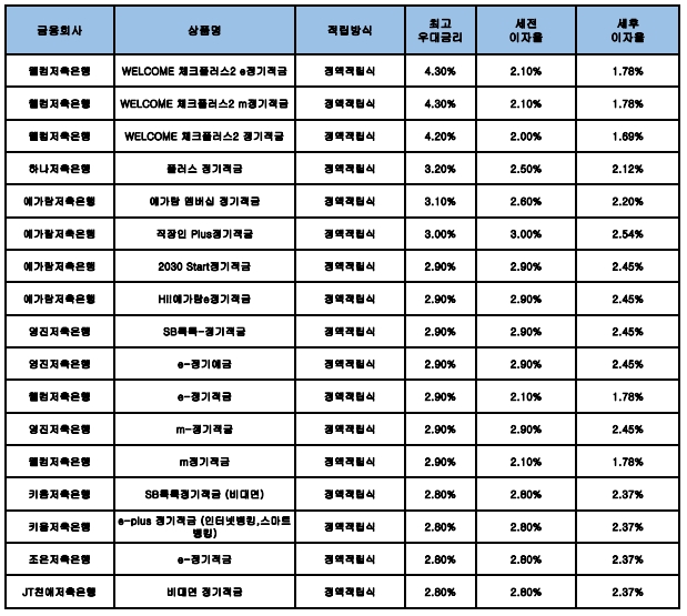 자료 : 금융상품한눈에, 10만원 씩 24개월