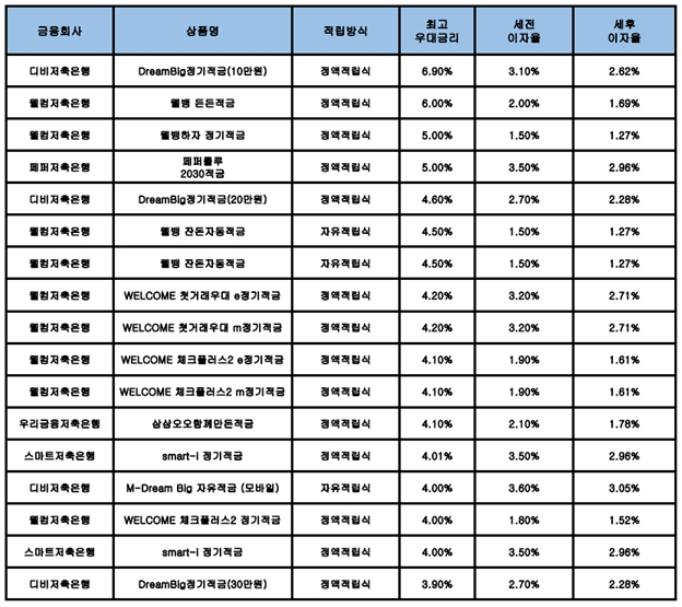 자료 : 금융상품한눈에, 10만원 씩 12개월