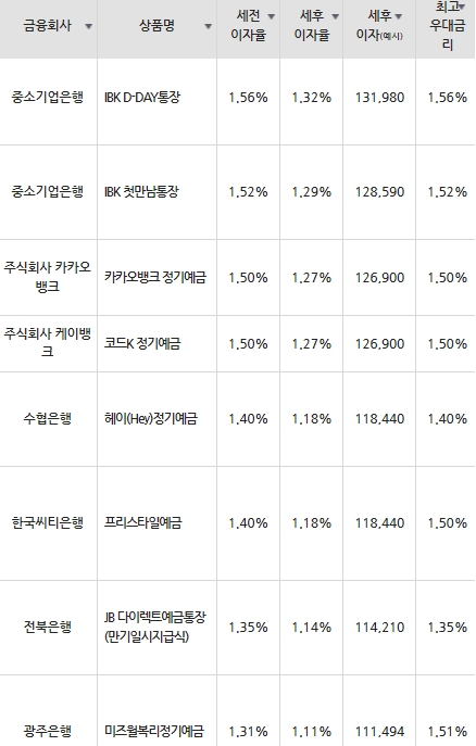 자료=금융감독원(12개월 1000만원 예치 시)