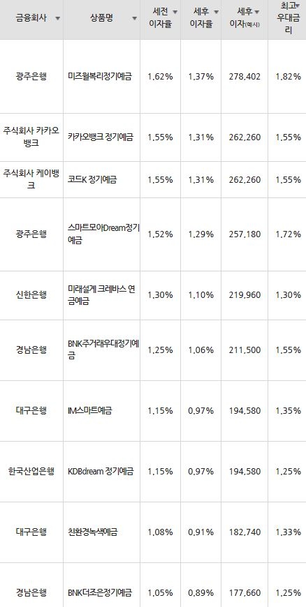 자료=금융감독원(24개월 1000만원 예치 시)