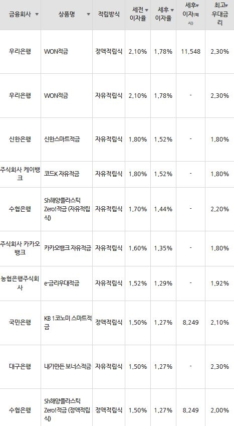 자료=금융감독원(10만원씩 12개월 적립 시)