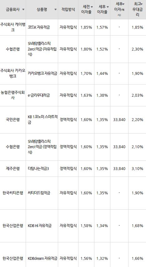 자료=금융감독원(10만원씩 24개월 적립 시)