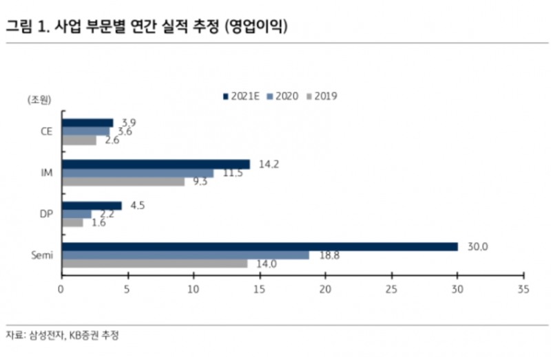 ▲자료=KB증권