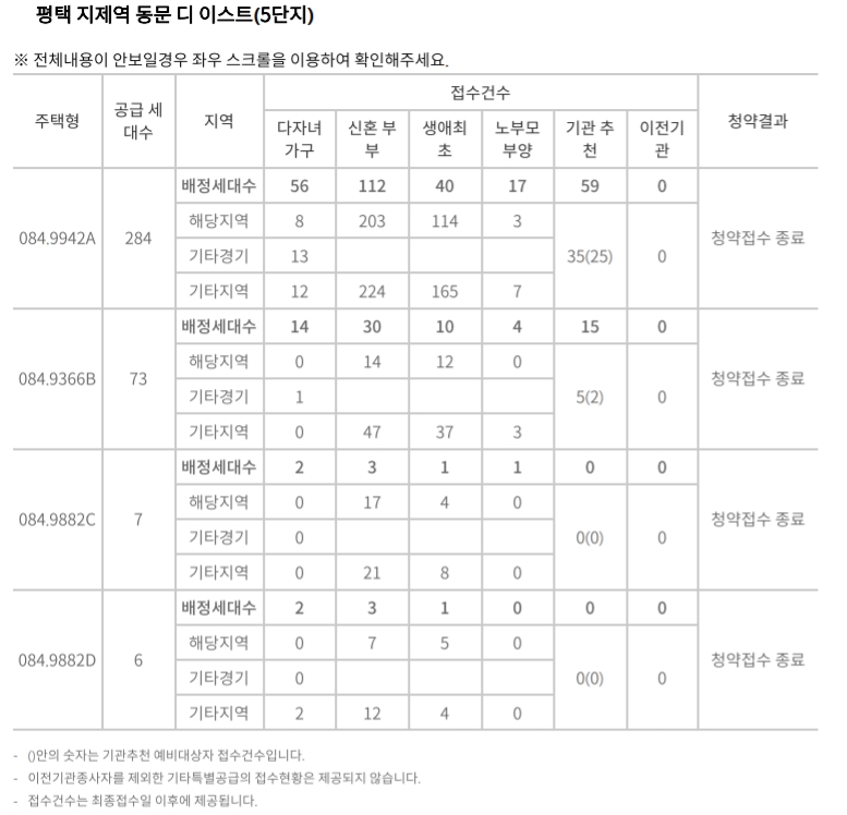 ‘평택 지제역 동문 디 이스트’ 주요 평형 특별공급 결과 (5일 밤 7시 30분 기준). / 자료제공=한국부동산원 청약홈