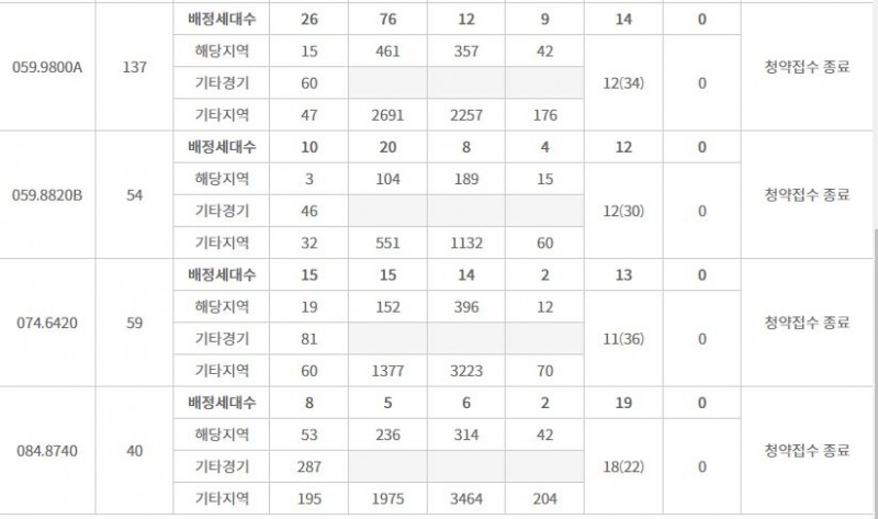 더샵 하남에디피스 주요 평형 특별공급 접수 결과 (5일 밤 8시 기준) / 자료=한국부동산원 청약홈