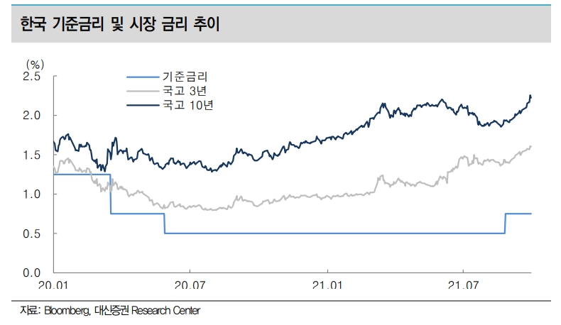 자료출처= 대신증권 '다시 채권 매수가 조심스럽다'(2021.10.05) 리포트 중 갈무리