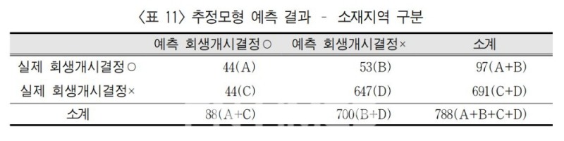 캠코연구소가 한계기업의 소재 지역을 구분해 모형의 판별 성능을 확인한 결과, 실제 회생 개시 결정을 받지 못한 한계기업 중 예측 결과 역시 회생 개시 결정을 받지 못할 것으로 나타난 한계기업의 비중을 의미하는 특이도는 93.6%(=C/(C+D))로 나타났다./자료=캠코