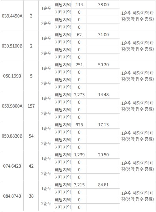 더샵 하남에디피스 해당지역 1순위청약 접수 결과 (6일 저녁 7시 30분 기준) / 자료=한국부동산원 청약홈