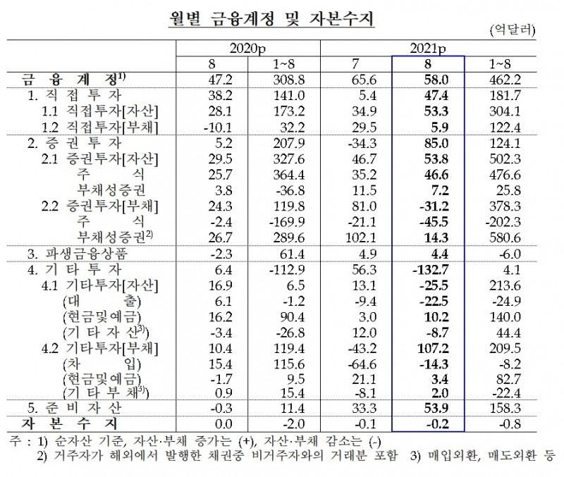8월 금융계정 및 자본수지 / 자료제공= 한국은행(2021.10.07)