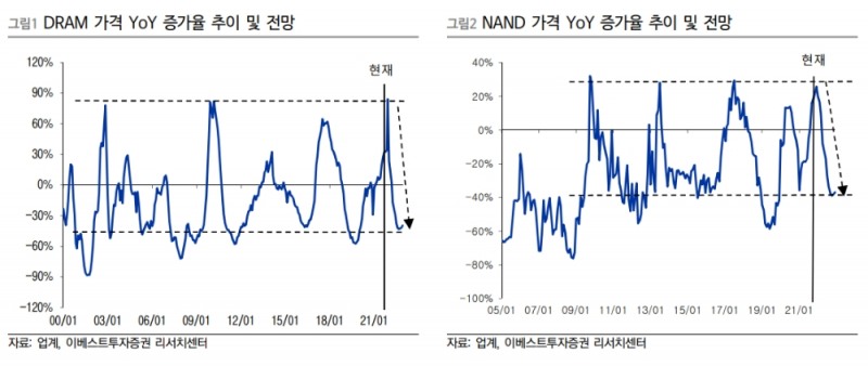 ▲자료=이베스트투자증권