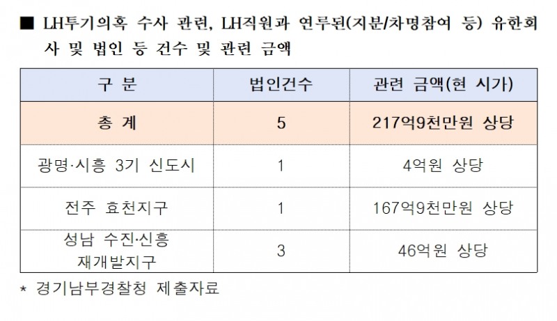 LH 투기 의혹 수사 관련 LH직원과 연루된(지분/차명참여 등) 유한회사 및 법인 등 건수 및 관련 금액. / 자료제공=김상훈 의원, 경기남부경찰청