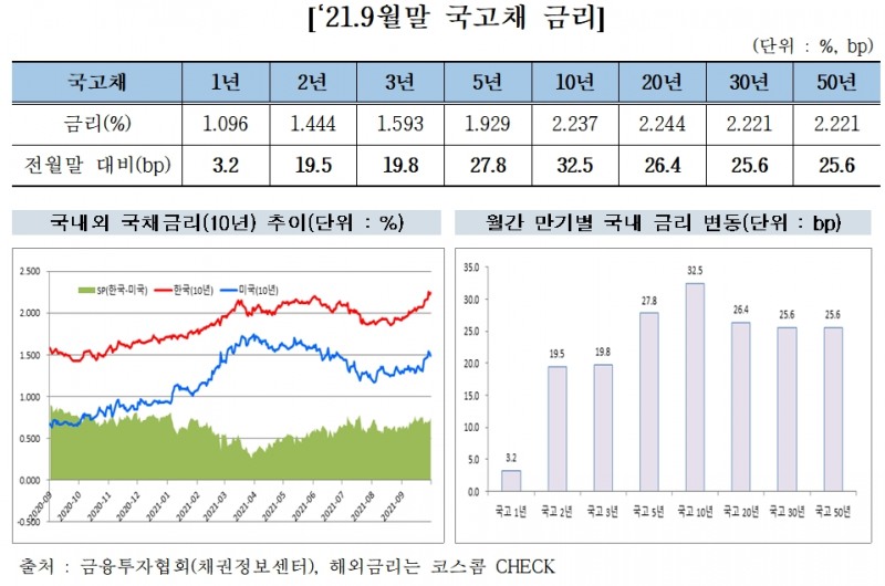 2021년 9월말 국고채 금리 / 자료제공= 금융투자협회(2021.10.08)