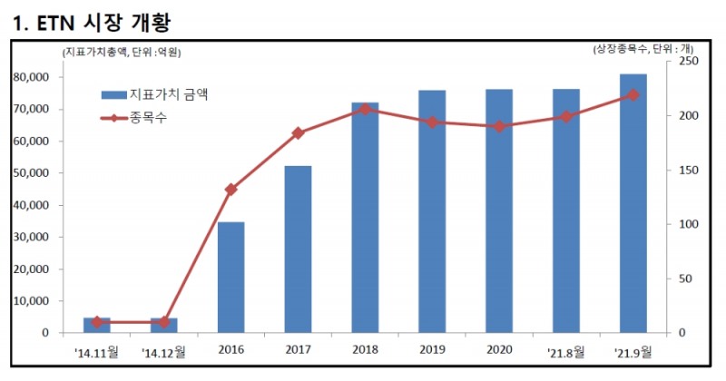 ETN 시장 개황 / 자료제공= 한국거래소 'KRX ETF·ETN Monthly(2021년 10월: 9월말 기준)' 중 갈무리