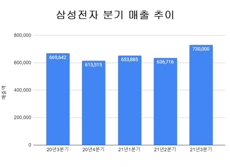 단위=억원, 자료=삼성전자.