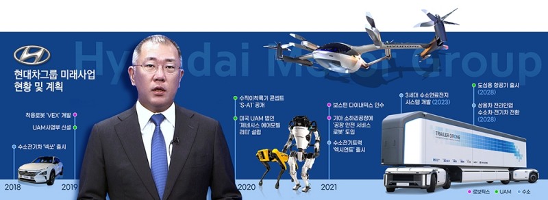 정의선 현대차 회장 취임 1년…‘미래 모빌리티’ 기반 잡았다