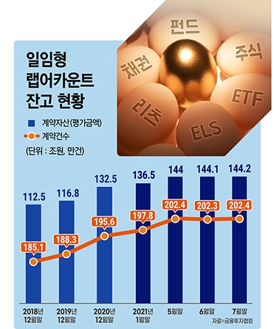 변동성에 ‘북적’…다시 찾는 증권사 ‘랩어카운트’