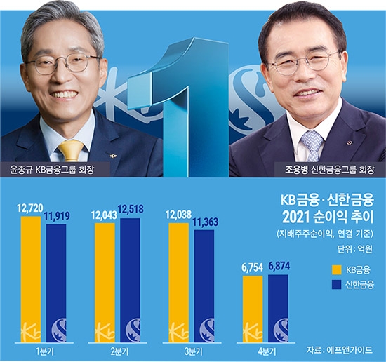 ‘맞수’ 윤종규 vs 조용병, 3분기엔 누가 웃을까