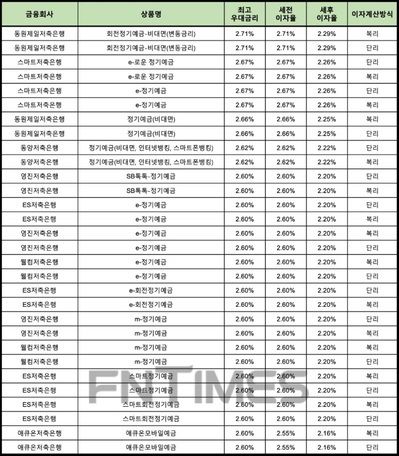 자료 : 금융상품한눈에 12개월 1000만원 예치 시