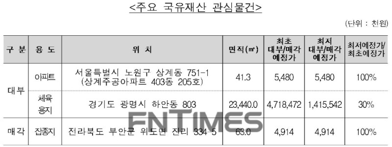 주요 국유재산 관심물건./자료=캠코