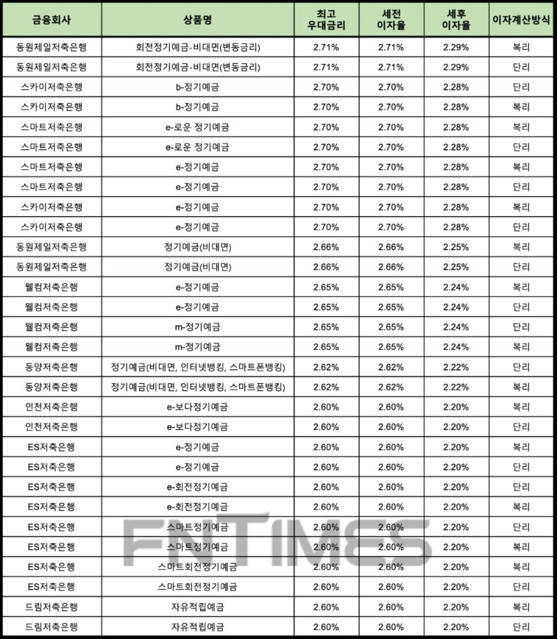 자료 : 금융상품한눈에 24개월 1000만원 예치 시