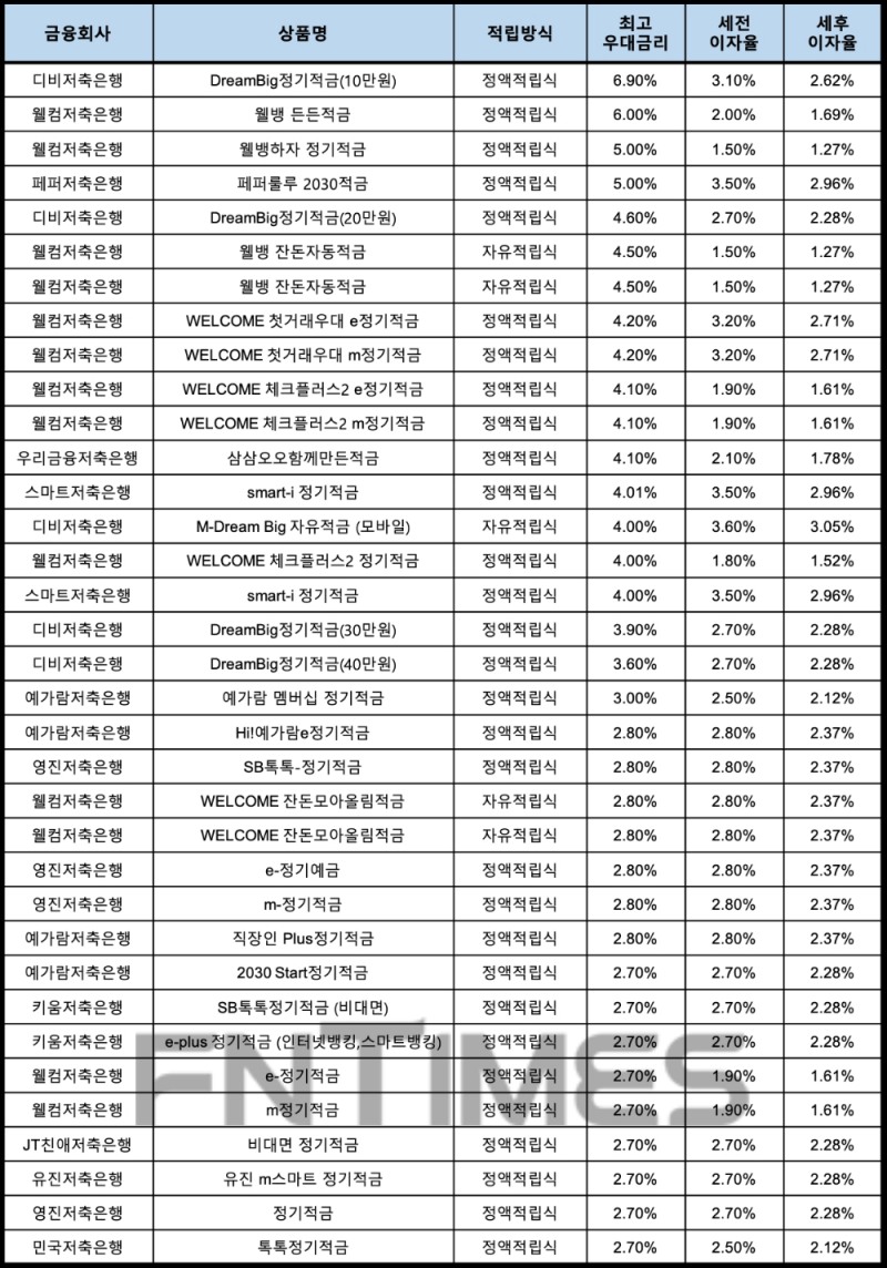 자료 : 금융상품한눈에, 10만원 씩 12개월